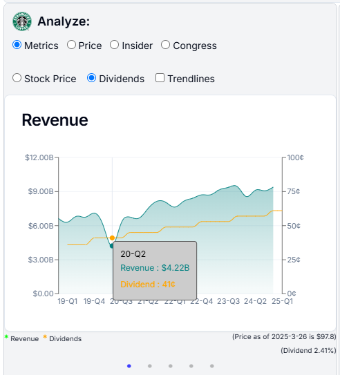 Analyze Dividend Starbucks