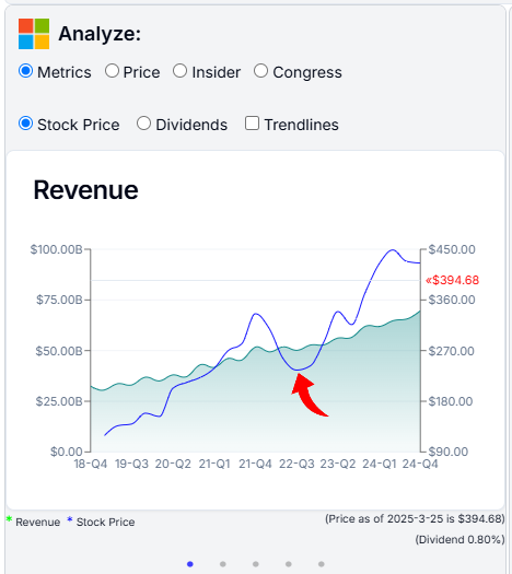 Analyze Revenue msft